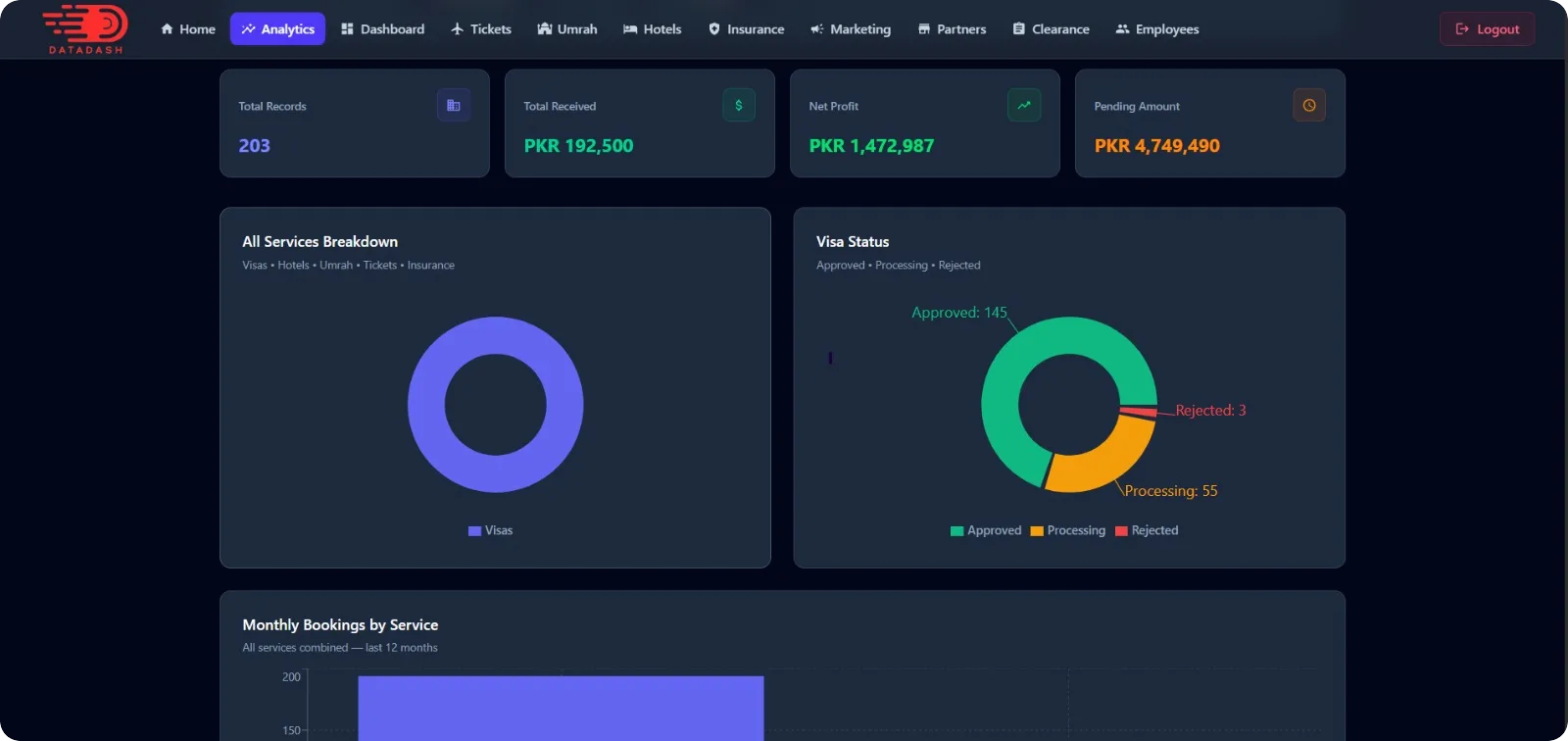Data Dash analytics screen showing total records, received, net profit, pending amount and a visa status breakdown chart