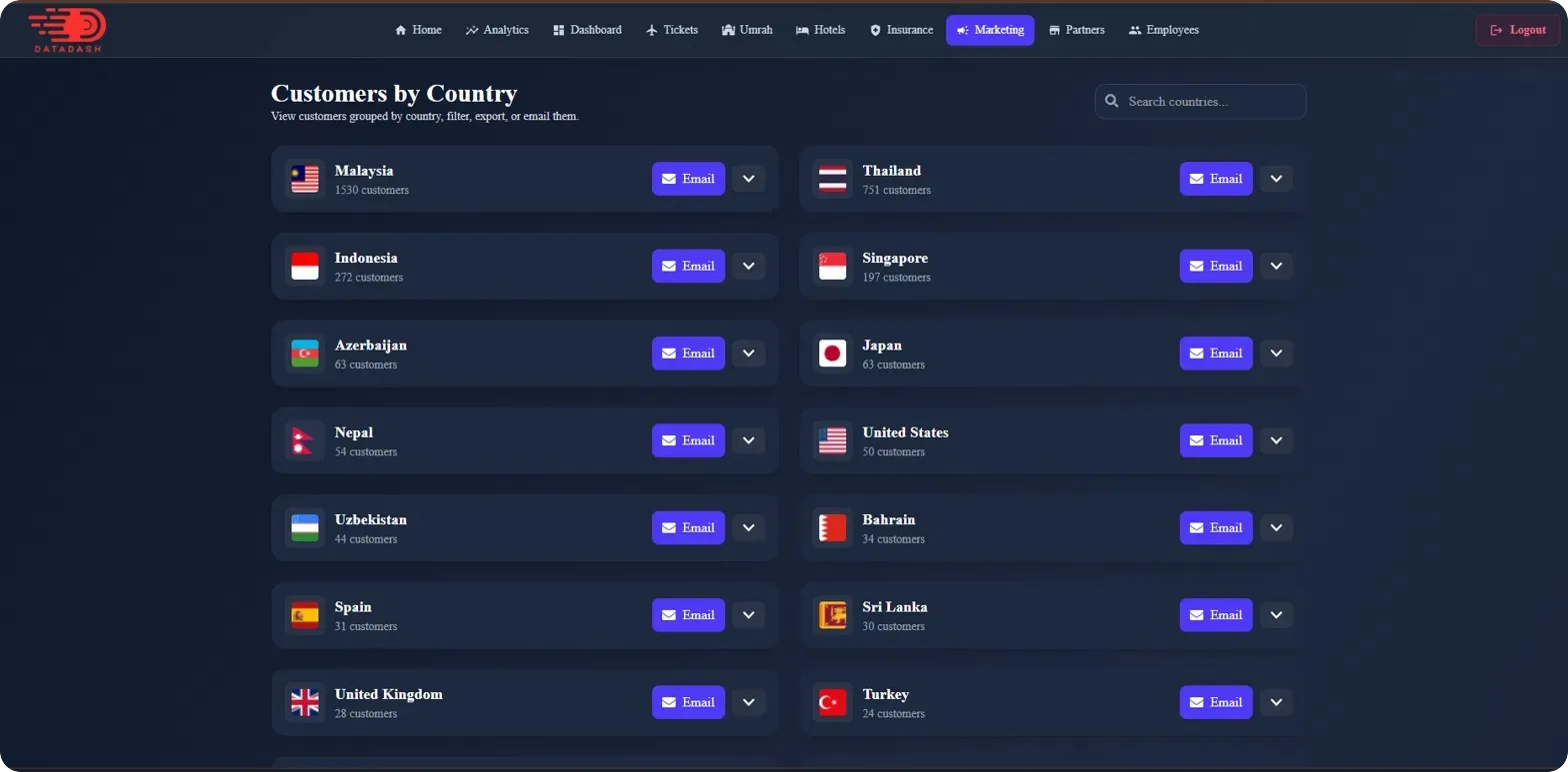 Data Dash marketing screen listing customers grouped by country with an email button for each destination segment